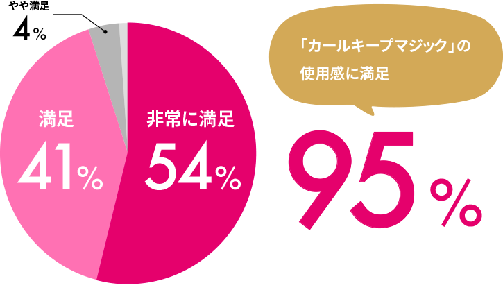 「カールキープマジック」の使用感に満足 95% ※効果には個人差があります。※コーセー自社調べ（N=213名）