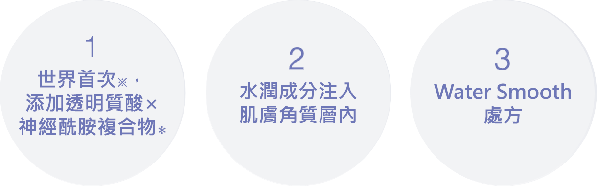 世界初※、ヒアルロン酸×セラミド複合体＊配合 角層内をうるおいで満たす ウォータリースムース処方